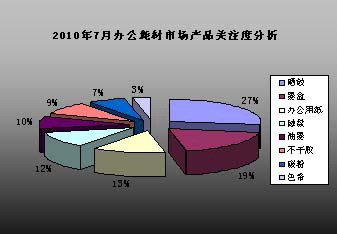 辦公用品研究報(bào)告-2010年7月辦公耗材市場(chǎng)產(chǎn)品關(guān)注度分析_投資策略_分析預(yù)測(cè)_辦公用品市場(chǎng)調(diào)研-中國(guó)行業(yè)研究網(wǎng)